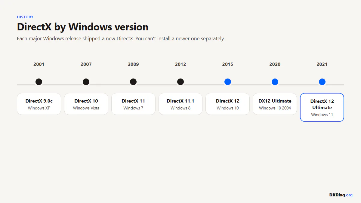 Timeline of DirectX releases from Windows XP to Windows 11