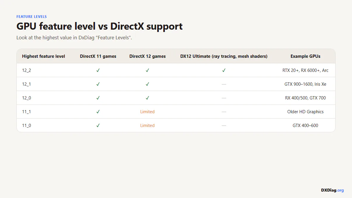 Chart mapping GPU feature levels 11_0 to 12_2 against DirectX versions