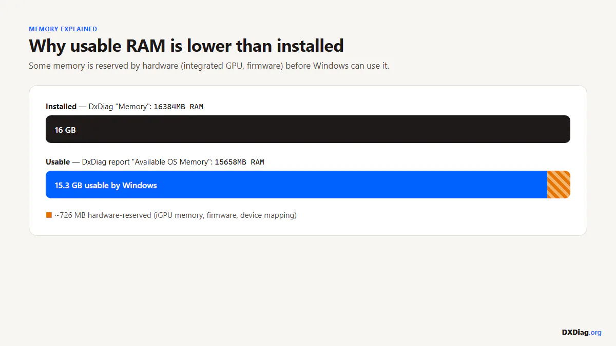 Diagram explaining why usable RAM is lower than installed memory