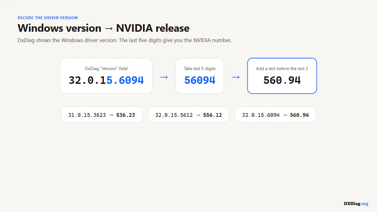Diagram converting a Windows driver version number to an NVIDIA driver release