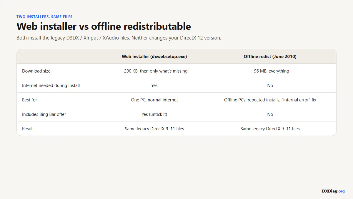 Comparison of web installer and June 2010 offline redistributable